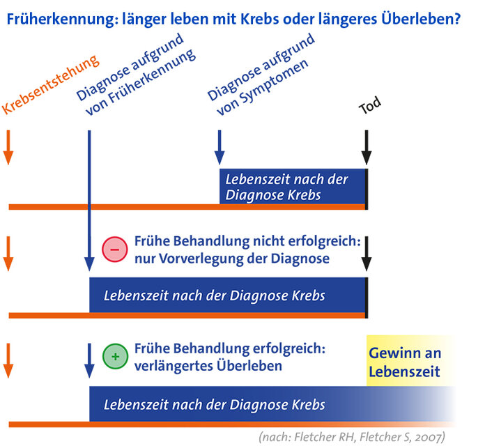 Früherkennung: länger leben mit Krebs oder längeres Überleben?