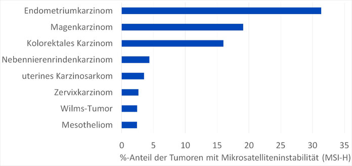 Horizontales Balkendiagramm, an der vertikalen Achse sind 8 Krebsarten aufgetragen; die Länge eines Balkens entspricht dem Anteil der Tumoren mit MSI-H bei der jeweiligen Krebsart.