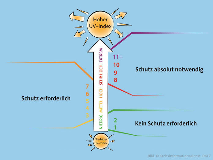 Abbildung einer Skala zum UV-Index: Bei niedrigem Index (1 bis 2) ist kein Schutz erforderlich, bei mittlerem bis hohem Index (3 bis 7) ist Schutz erforderlich und ab sehr hohem Index (8 und höher) ist Schutz absolut notwendig.