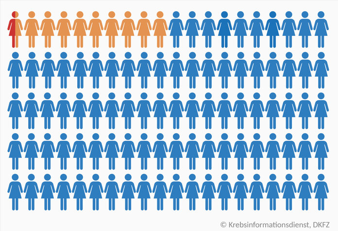 Männchengrafik zur Häufigkeit der Entstehung von Gebärmutterhalskrebs bei einer HPV-Infektion