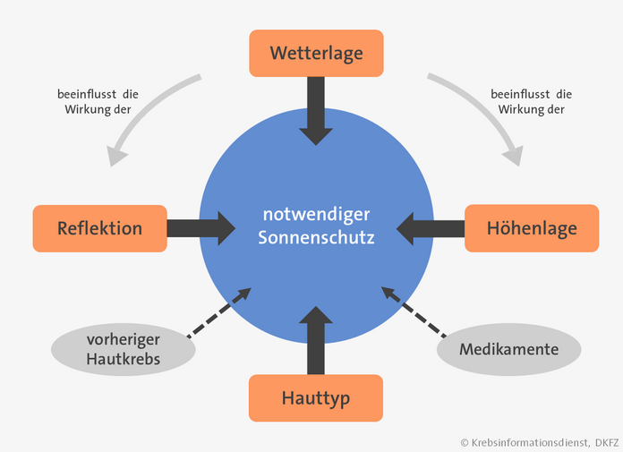 Eine Grafik zeigt, dass die Wetterlage, die Höhenlage, der Hauttyp und die Reflektion der Sonnenstrahlen beeinflussen, wie viel Sonnenschutz man benötigt. Wie stark der Einfluss der Reflektion und der Höhenlage ist, hängt auch davon ab, wie stark die Sonne scheint. Außerdem können Medikamente oder ein vorheriger Hautkrebs den notwendigen Sonnenschutz beeinflussen.