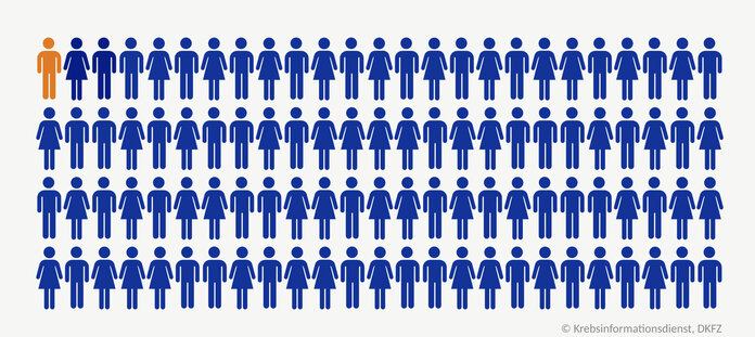 Von 100 kleinen Personen-Symbolen ist eine Person optisch hervorgehoben