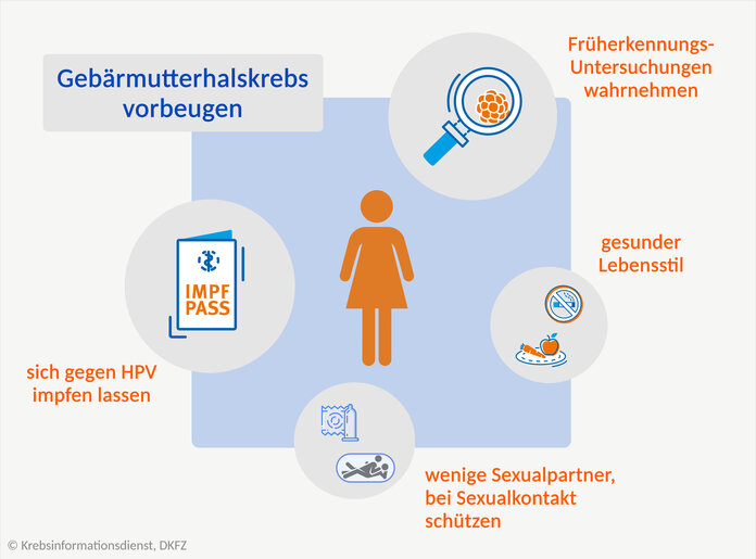 HPV-Impfung, Früherkennung, Schutz bei Sexualkontakt und ein gesunder Lebensstil schützen vor Gebärmutterhalskrebs.