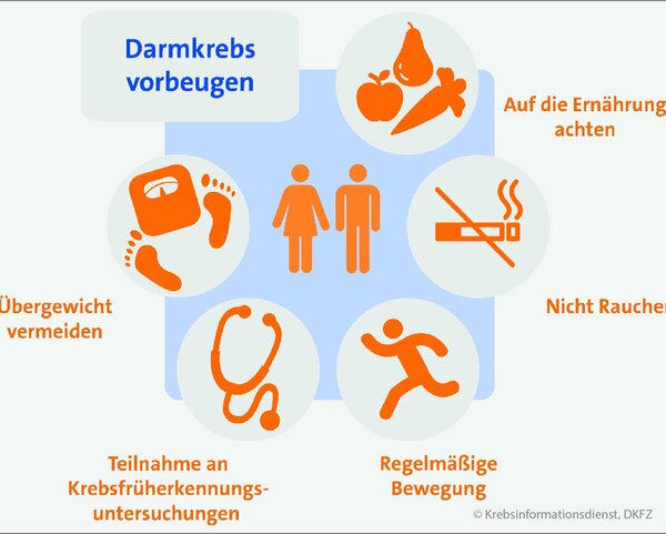 Infografik So kann man Darmkrebs vorbeugen: auf die Ernährung achten, nicht rauchen, regelmäßige Bewegung, Teilnahme an Früherkennungsuntersuchungen, Übergewicht vermeiden