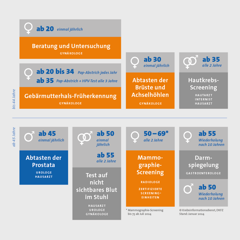 Angebote zur Krebsfrüherkennung für Männer und Frauen in Deutschland