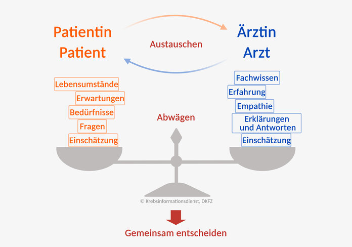 Grafische Darstellung einer Waage: auf der linken Waagschale liegen Faktoren, die die Therapiewahl eines Patienten oder einer Patientin mit Krebs beeinflussen können wie etwa persönliche Lebensumstände oder Bedürfnisse. Auf der rechten Waagschale stehen Faktoren, die eine Ärztin oder ein Arzt beisteuern kann: zum Beispiel Fachwissen oder die eigene Erfahrung.