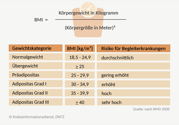 Formel BMI und Tabelle mit Gewichtsklassifikation anhand des BMI