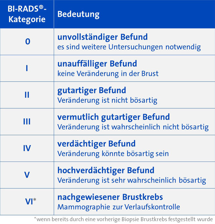 Eine Tabelle stellt die Kategorien der BI-RADS®-Einteilung dar: Kategorie 0 – unauswertbarer Befund; Kategorie 1 – unauffälliger Befund; Kategorie 2 – gutartiger Befund; Kategorie 3 – wahrscheinlich gutartiger Befund; Kategorie 4 – verdächtiger Befund; Kategorie 5 – hochverdächtiger Befund; Kategorie 6 – nachgewiesener Brustkrebs.