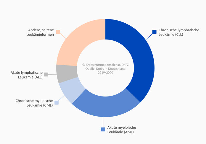 Kreisdiagramm: Die häufigste Form ist die CLL, gefolgt von AML, CML und ALL. Knapp ein Viertel sind andere, seltene Leukämieformen.