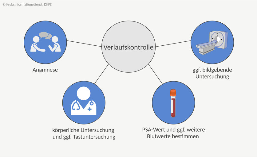 Mindmap mit den Untersuchungen bei einer Verlaufskontrolle unter einer Hormontherapie bei Prostatakrebs. Dazu gehören: eine Anamnese, eine körperliche Untersuchung, die Bestimmung des PSA-Wertes im Blut und gegebenenfalls weitere Blutwerte sowie unter Umständen eine Tastuntersuchung und bildgebende Verfahren.