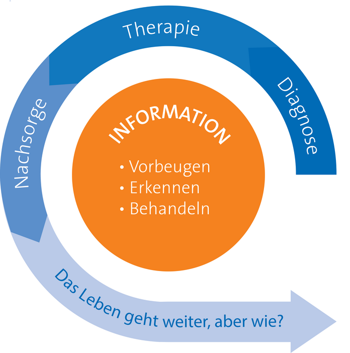 Infografik mit dem zeitlichen Ablauf Diagnose, Therapie, Nachsorge und die Frage wie das Leben dann weitergeht. Im Mittelpunkt steht die Information um Langzeitfolgen vorzubeugen, zu erkennen und zu behandeln.