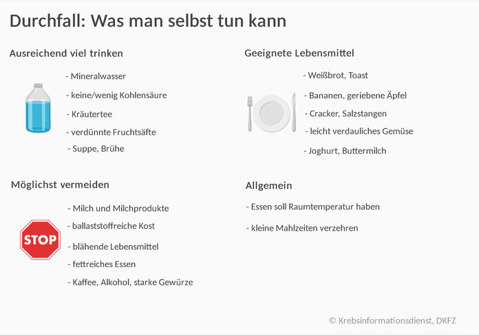 Aufzählung von hilfreichen Ernährungsmaßnahmen bei Durchfall, unterteilt in: ausreichend viel trinken, geeignete Lebensmittel, möglichst zu vermeidende Lebensmittel und allgemeine Tipps.