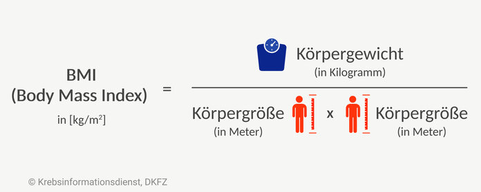 Der BMI berechnet sich aus dem Körpergewicht in Kilogramm geteilt durch Körpergröße mal Körpergröße in Meter.